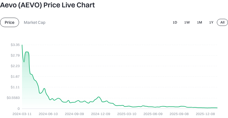Динаміка ціни AEVO