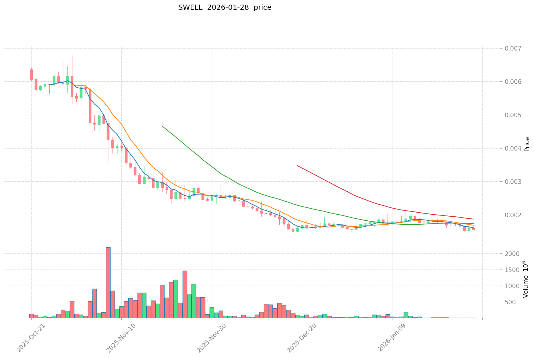Es Swell Network (SWELL) una buena inversión?: análisis completo sobre el  potencial de precio, los factores de riesgo y el panorama de mercado para  2024-2025