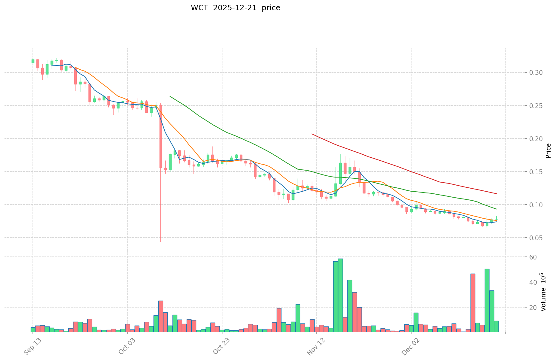 WCT-Price-Chart