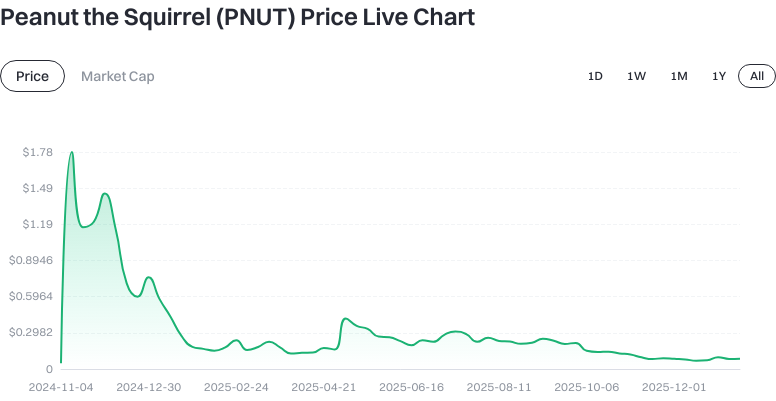 Token Price Trend