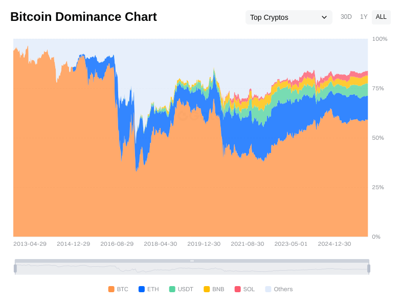 Top Crypto Market Cap Share