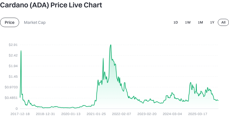 ADA Price Trend