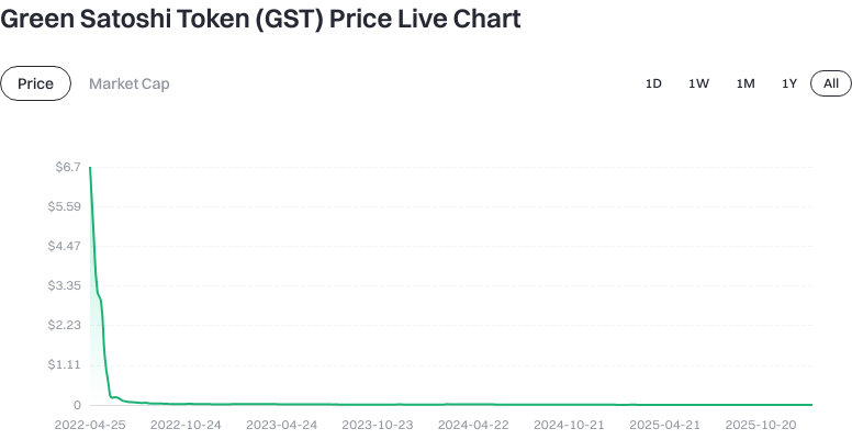 Token Price Chart