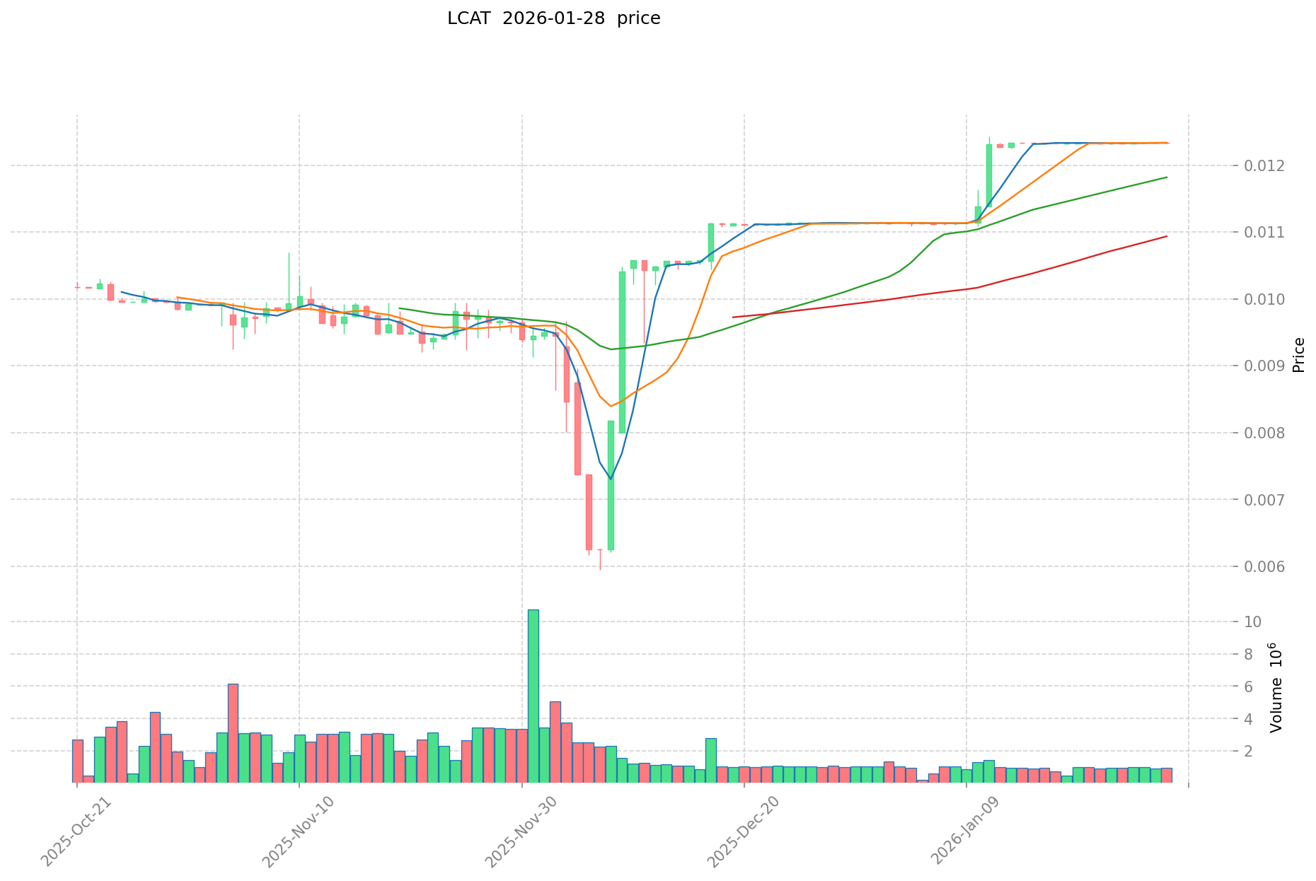 Lion Cat (LCAT) es una buena inversión?: análisis exhaustivo de riesgos,  potencial de mercado y factores clave para inversores en 2024