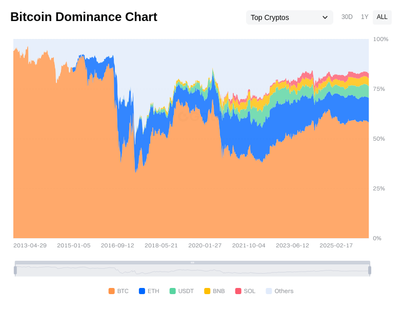 Top Crypto Market Share