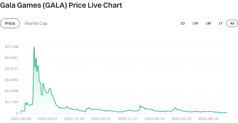 Token Price Trends