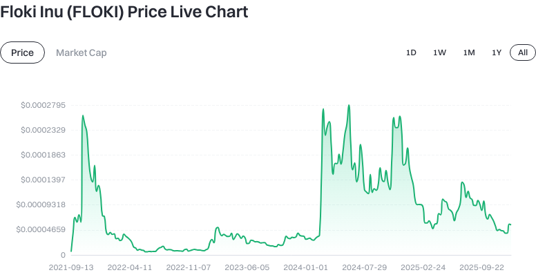 Token Price Trend