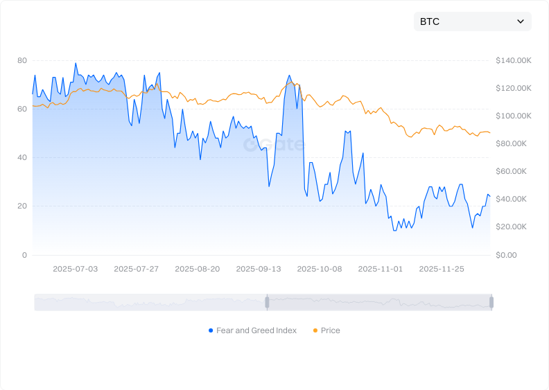 Fear & Greed Index Trend