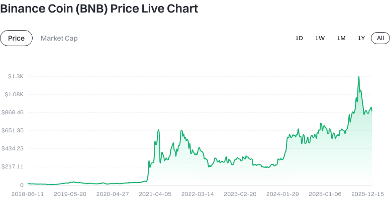Token Price Trend