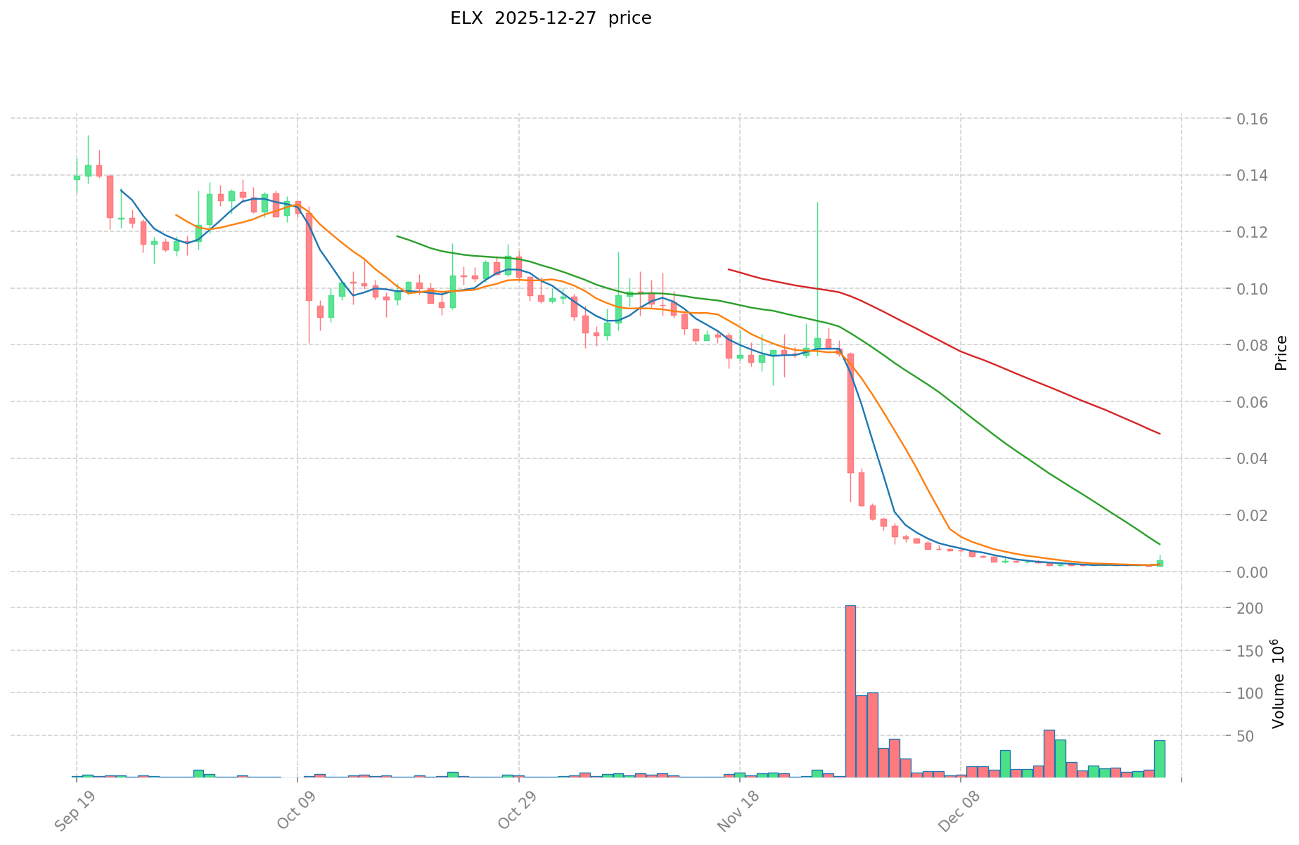 ELX vs NEAR: Comparing Two Emerging Blockchain Platforms for  Next-Generation DeFi Solutions
