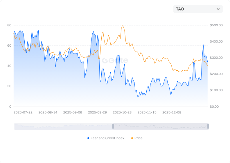Token Fear & Greed Index Trend