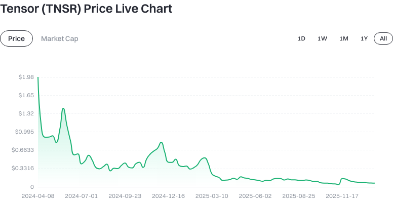 Token Price Trend
