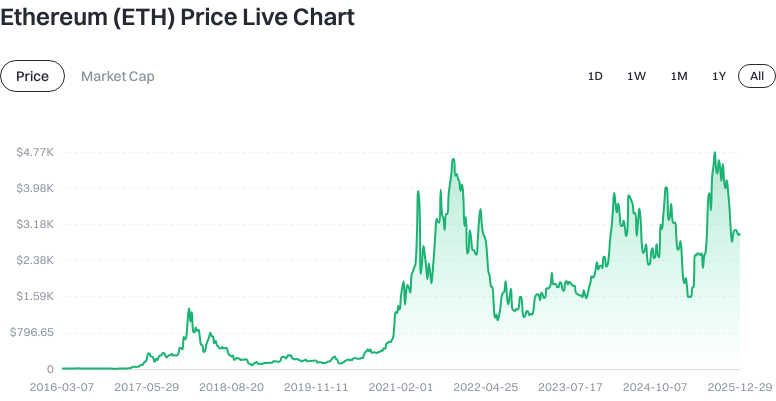 Token Price Trend