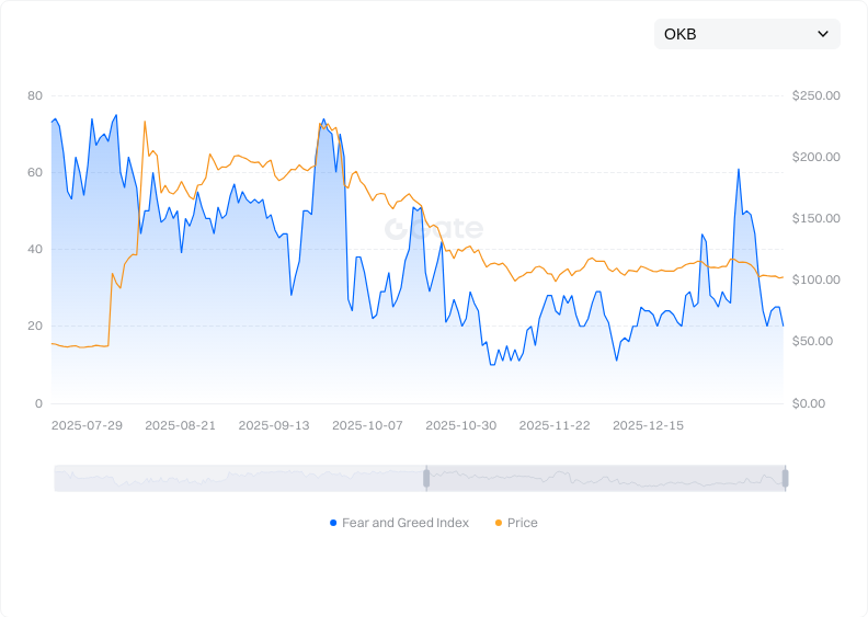 Fear & Greed Index Trend