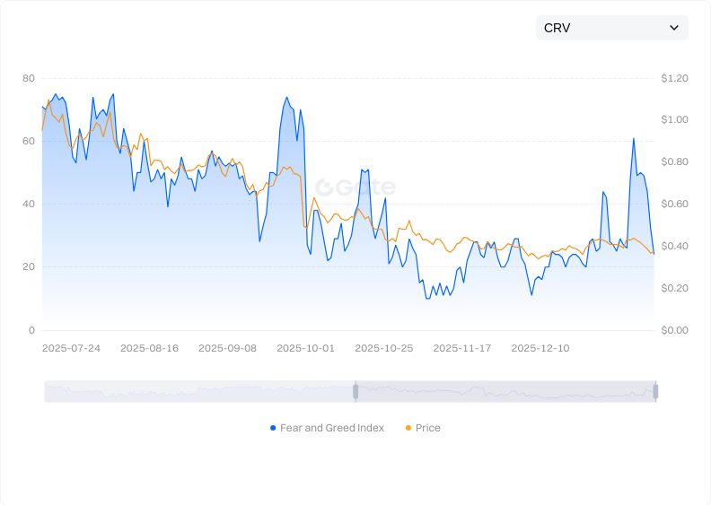 Fear & Greed Index Trend
