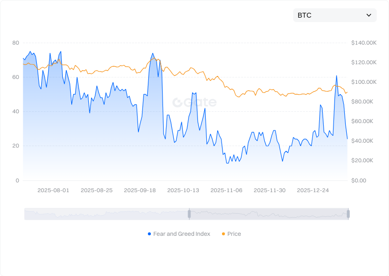 Fear & Greed Index Trend