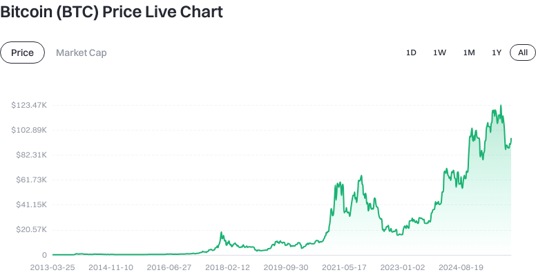 Token Price Trend