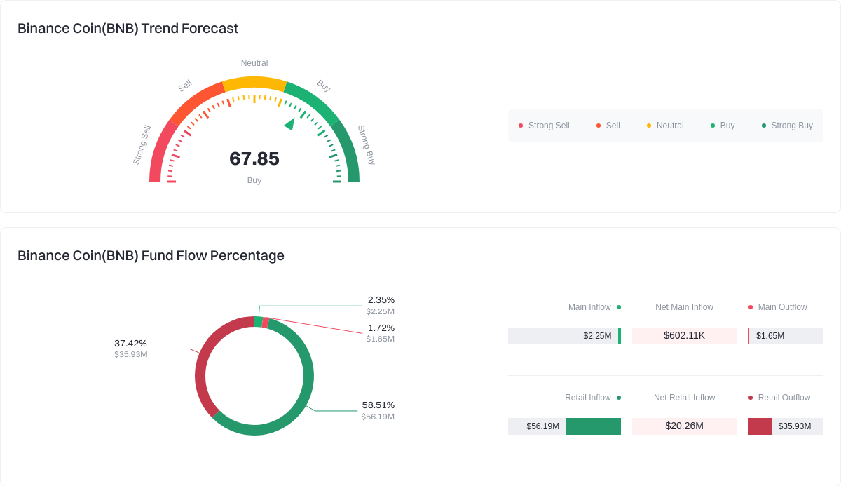 Fluxos de Fundos do Token
