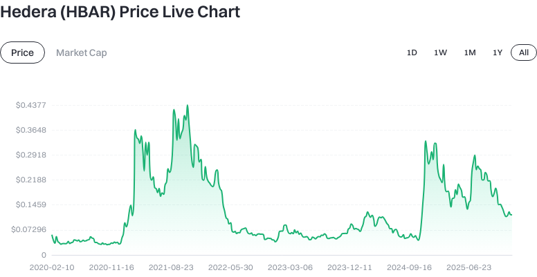 Token Price Trend