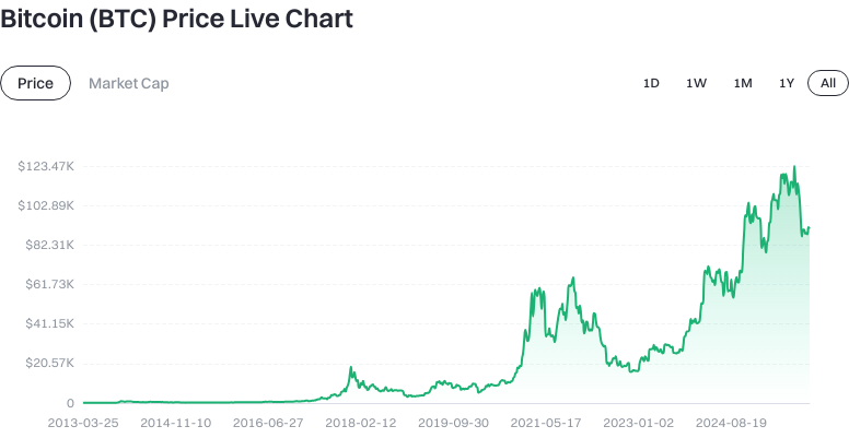 Token Price Trend