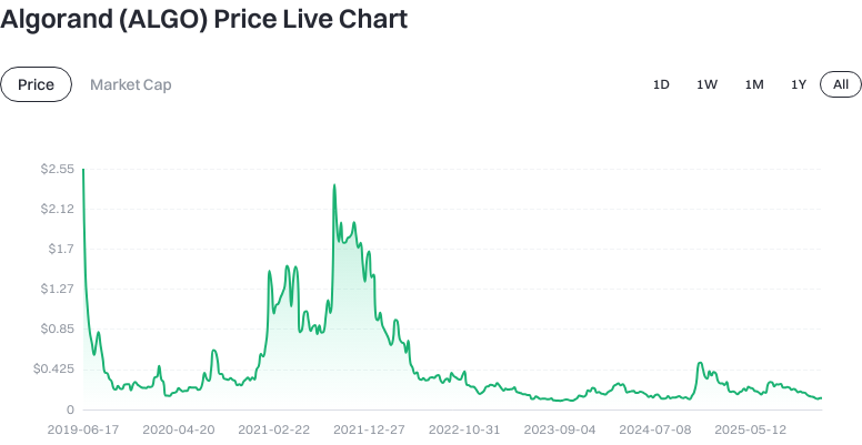 Token Price Chart