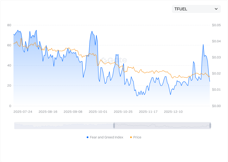Token Fear & Greed Index Trend