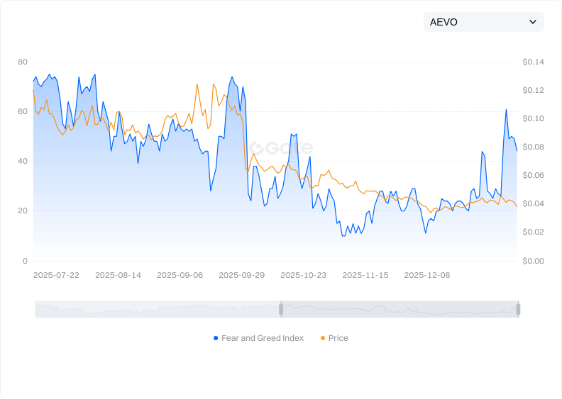Динаміка індексу страху та жадібності