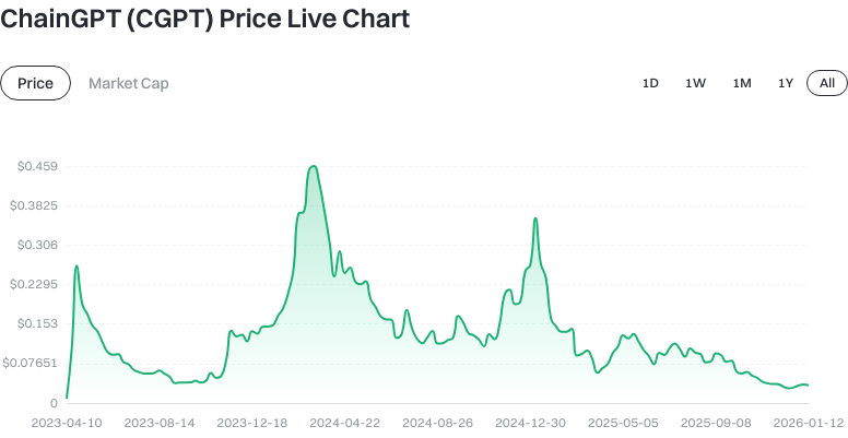 Price Trend