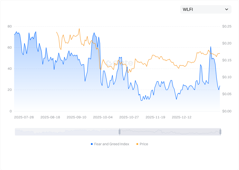 Fear & Greed Index Trend