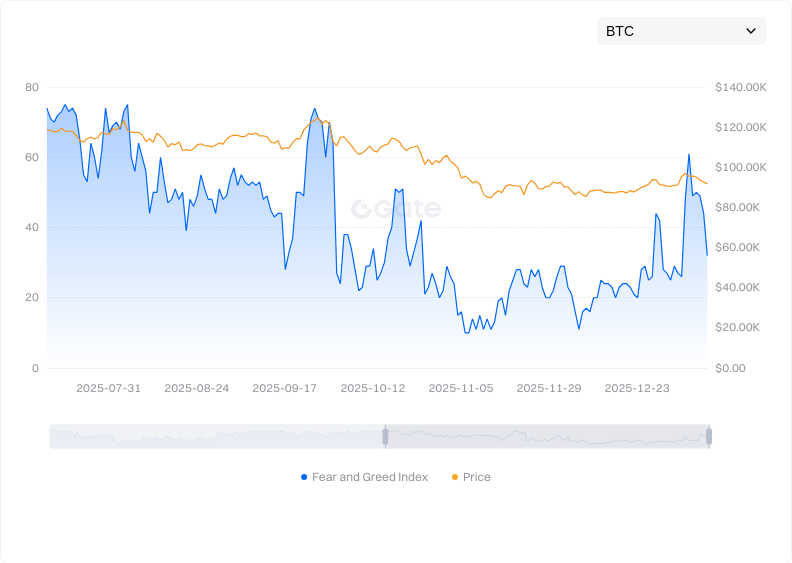 Fear & Greed Index Trend