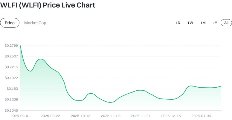 Token Price Chart