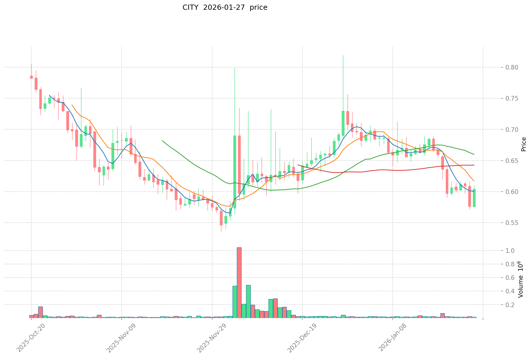 Predicción del precio de CITY en 2026: análisis experto y previsión de  mercado para el próximo año