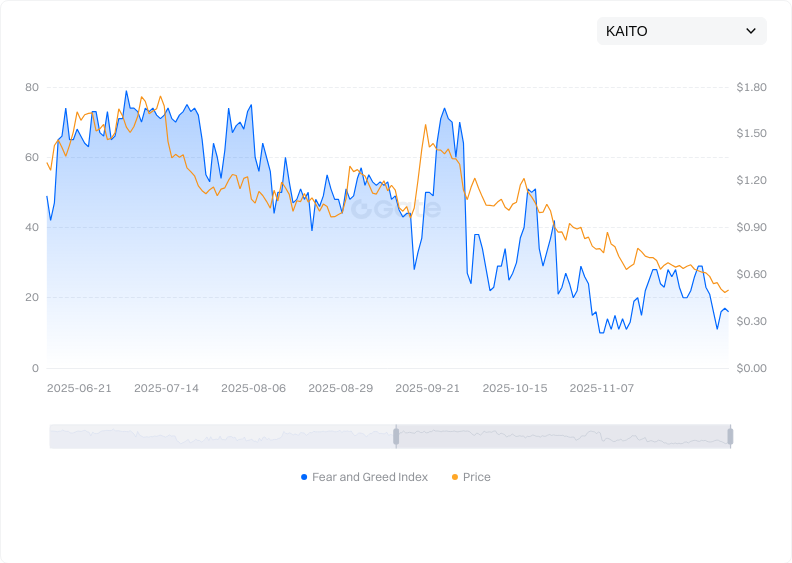 Token Fear & Greed Index Trend