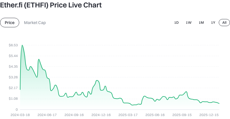 Token Price Chart
