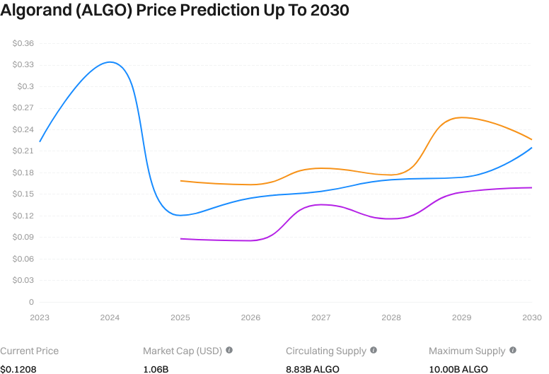 Token Price Prediction
