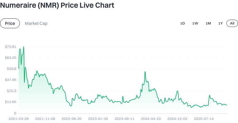 Token Price Trend