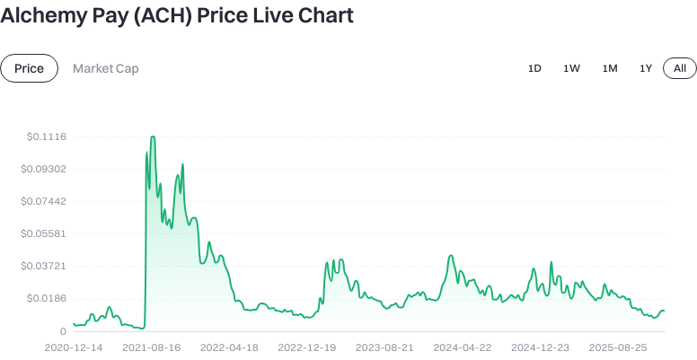 Gráfico de Preço ACH