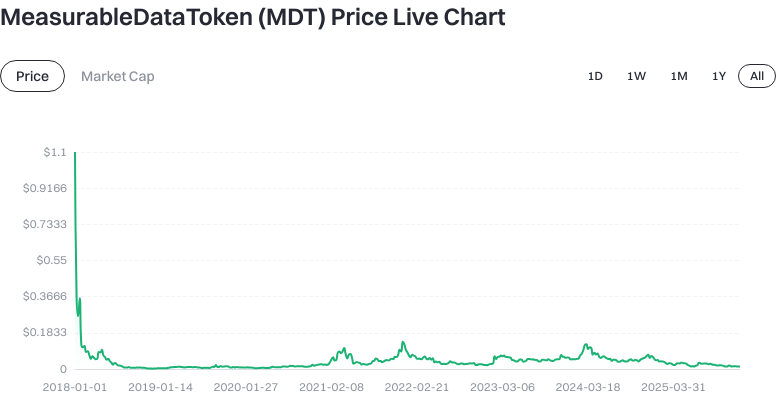 Token Price Chart