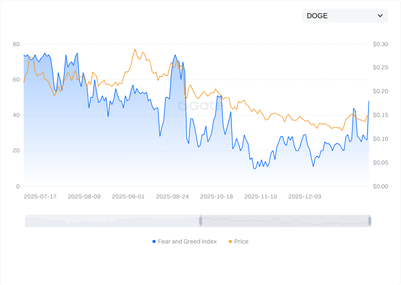 Fear & Greed Index Chart