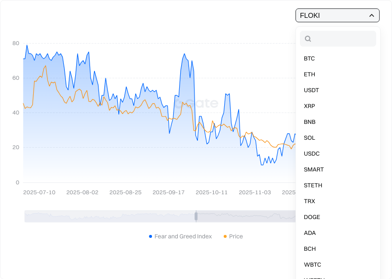 Token Fear & Greed Index Trend