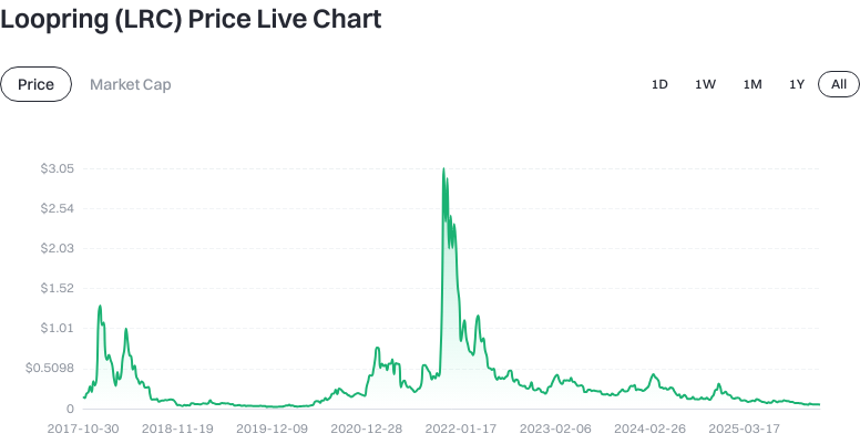 Price Trend