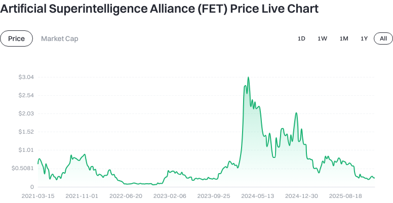 Token Price Trend