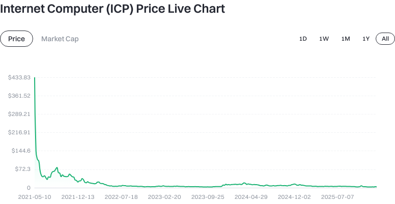 Token Price Chart