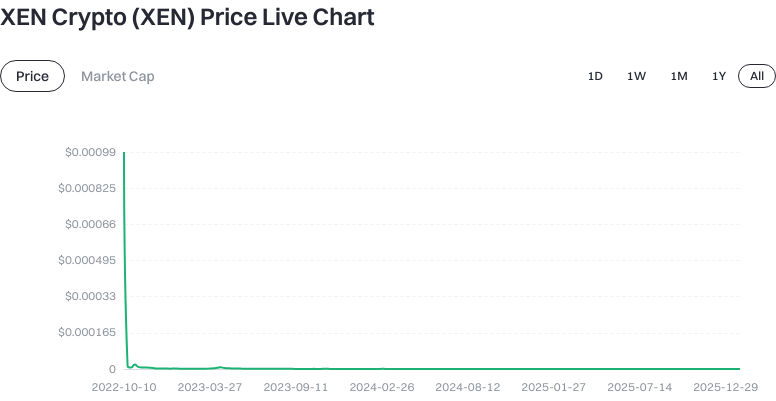 Token Price Chart