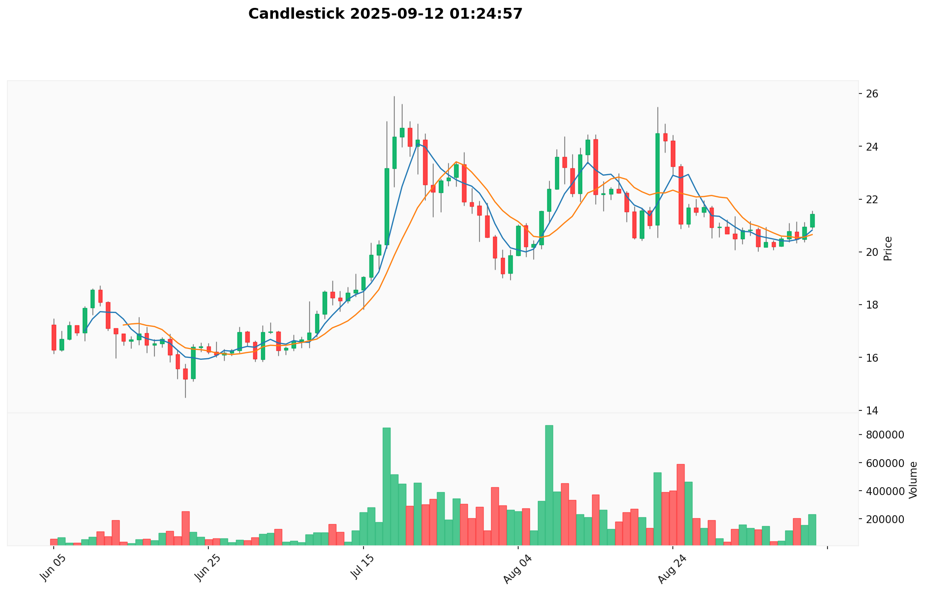 Preis-Chart