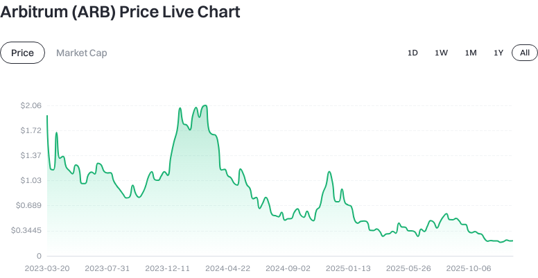 Token Price Trend