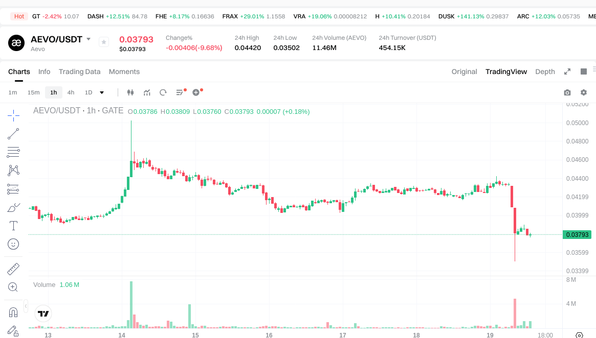 Графік ціни AEVO